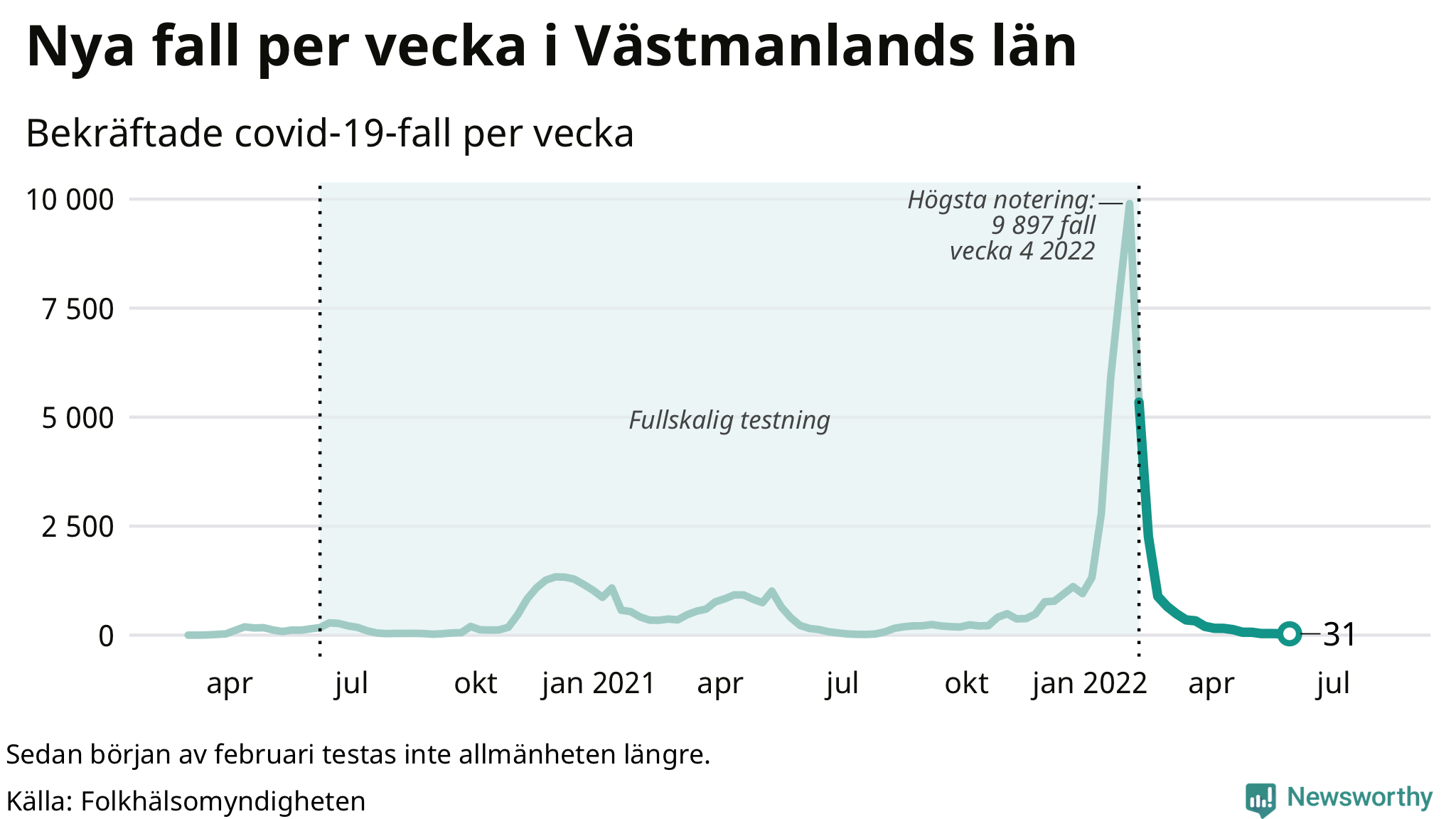 Antal nya bekräftade fall i regionen